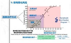脊柱側(cè)彎惡化風險與矯正